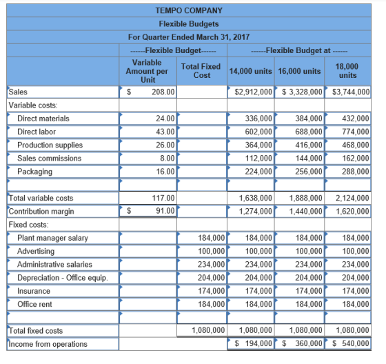 TEMPO COMPANY Flexible Budgets For Quarter Ended March 31, 2017 Flexible Budget Flexible Budget at Variable Amount per Unit Total Fixed Cost 18,000 units 14,000 units 16,000 units Sales 208.00 $2,912,0003,328,000 $3,744,000 Variable costs Direct materials Direct labor Production supplies Sales commissions Packaging 24.00 43.00 26.00 8.00 16.00 336,000 602,000 364,000 112,000 224,000 384,000 688,000 416,000 144,000 256,000 432,000 774,000 468,000 162,000 288,000 otal variable costs Contribution margin Fixed costs 117.00 91.00 1,638,000 1,888,000 2,124,000 1,274,000 1,440,0001,620,000 Plant manager salary Advertising Administrative salaries Depreciation - Office equip Insurance Office rent 184,000 100,000 234,000 204,000 174,000 184,000 184,000 100,000 234,000 204,000 174,000 184,000 184,000 100,000 234,000 204,000 174,000 184,000 184,000 100,000 234,000 204,000 174,000 184,000 1,080,000 1,080,000 1,080,000 1,080,000 $194,000 360,000 540,000 otal fixed costs ncome from operations