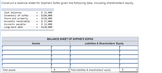 Construct a balance sheet for Sophies Sofas given the following data, including shareholders equity. = = Cash balances Inve