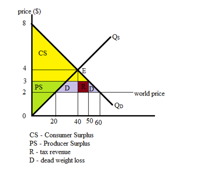 price (8) world price 20 40 50 60 CS - Consumer Surplus PS - Producer Surplus R - tax revenue D - dead weight loss