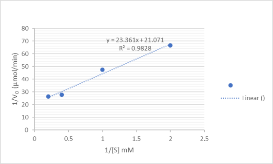 y = 23.361x + 21.071 R2 = 0.9828 1N. (umol/min) ........ Linear (0) - 0.5 2 2.5 1 1.5 1/[S] MM