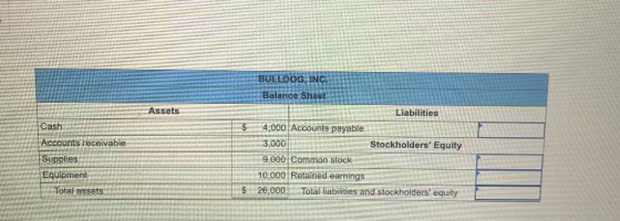 Assets Cash Accounts receivable Supplies Equipment Total assets BULLDOG, INC. Balance Sh Liabilities 4,000 Accounts payable 3