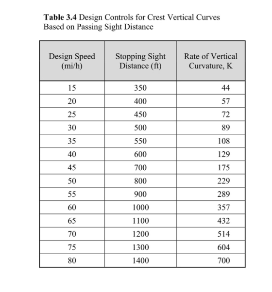 Table 3.4 Design Controls for Crest Vertical Curves Based on Passing Sight Distance Design Speed (mi/h) Stopping Sight Distan