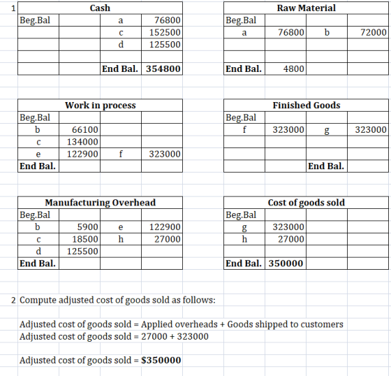 Cash Raw Material 1 Beg.Bal а Beg. Bal 76800 152500 125500 a 76800 b с d 72000 End Bal. 354800 End Bal. 4800 Work in process