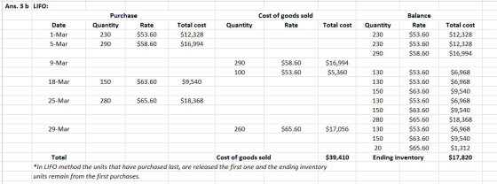 Ans. 3 b LIFO: Purchase Cost of goods sold Balance Total cost Total cost Total cost Quantity Quantity Rate Date Quantity Rate
