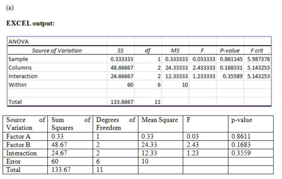 EXCEL output ANOVA Source of Variation P-value Fcrit MS Sample Columns Interaction Within 0.333333 48.66667 24.66667 60 1 0.3