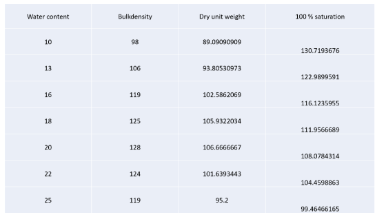 Water content Bulkdensity Dry unit weight 100 % saturation 98 89.09090909 130.7193676 106 93.80530973 122.9899591 119 102.586