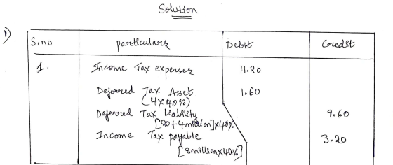 Solution Sono Gredet particulars Debit Income Tax expensez Ho20 Deferred Tax Asset 1060 (4x40%) Defesored Tax liabacéty [20+4