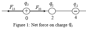 93
3
F
02
Figure 1: Net force on charge 93
