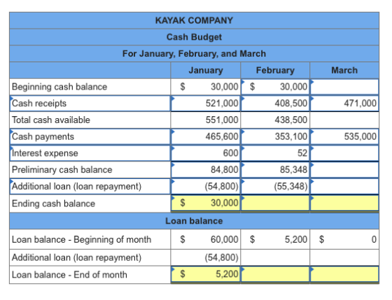 KAYAK COMPANY Cash Budget For January, February, and March January February March Beginning cash balance Cash receipts Total cash available Cash payments nterest expense Preliminary cash balance Additional loan (loan repayment) Ending cash balance 30,000$ 521,000 551,000 465,600 600 84,800 (54,800) 30,000 30,000 408,500 438,500 353,100 52 85,348 (55,348) 471,000 535,000 Loan balance S 60,000$ Loan balance Beginning of month Additional loan (loan repayment) Loan balance End of month 5,200 $ (54,800) 5,200
