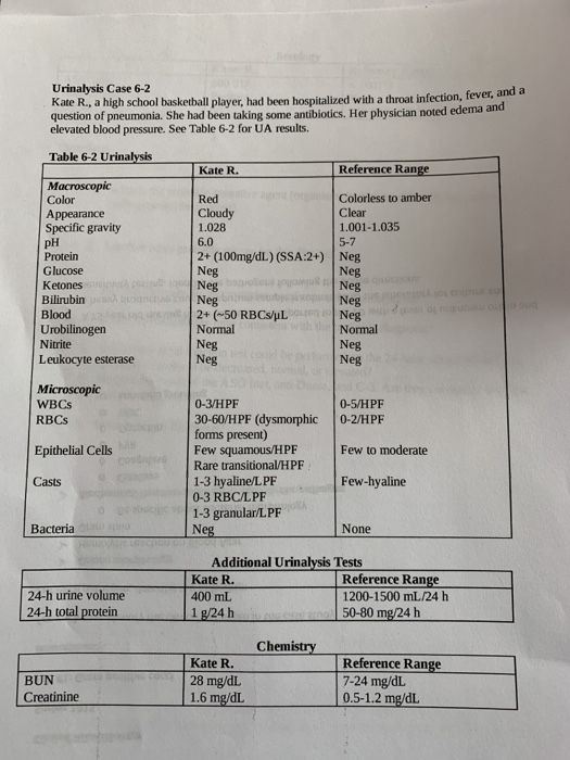 Urinalysis Case 6-2 Kate R., a high school basketball player, had been hosnitalized with a threat infection, fever, and a que