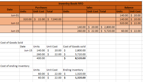 Inventry Book FIFO Purchases Unit Cost Total Units Sales Unit Cost Total Date Units Jun-01 320.00 Jun-12 Balance Units Unit C