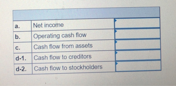 a. Net income b. Operating cash flow Cash flow from assets C. d-1. Cash flow to creditors d-2. Cash flow to stockholders