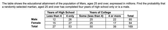 The table shows the educational attainment of the population of Mars, ages 25 and over, expressed in millions. Find the proba