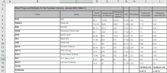 B с. D E F G H Stock Prices and Multiples for the Footwear Industry, January 2006 (TABLE 1) Ticker Name Stock Price ($) Marke