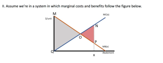 II. Assume were in a system in which marginal costs and benefits follow the figure below MC(x) Ş/unit MB(x) Abatement