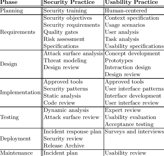 Phase ||Security Practice Usability Practice Planning Security training Human-centered Security objectives Context specificat