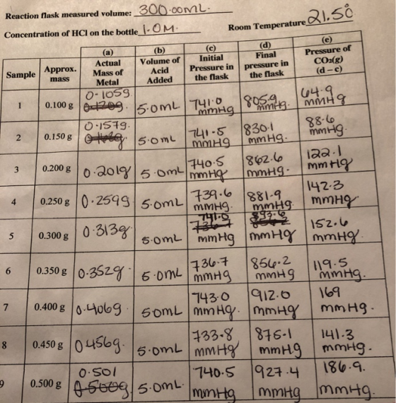 Reaction flask measured volume: 300.00ml- rature 21,58 Room Temperature a Concentration of HCl on the bottle -OM (c) Initial