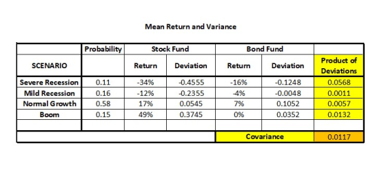 Mean Return and Variance Probability Stock Fund Bond Fund SCENARIO Return Deviation Return Deviation Severe Recession Mild Re
