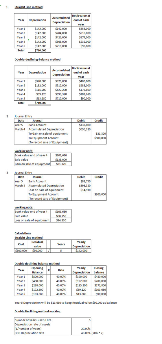1. Straight Line method Year Depreciation Accumulated Depreciation Year 1 Year 2 Year 3 Year 4 Year 5 Total $142,000 $142,000