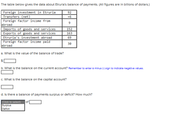 The table below gives the data about Etrurias balance of payments. (All figures are in billions of dollars.) 92 Foreign inve