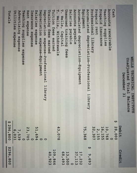 WELLS TECHNICAL INSTITUTE Unadjusted Trial Balance December 31 Credit Debit $ 28,000 10,768 16,155 2,155 32,307 $ 9,693 75,36