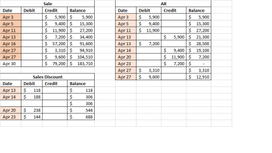Debit Date Apr 3 Apr 5 Apr 11 Apr 13 Apr 16 Apr 27 Apr 27 Apr 30 Sale Credit Balance $ 5,900 $ 5,900 $ 9,400 $ 15,300 $ 11,90