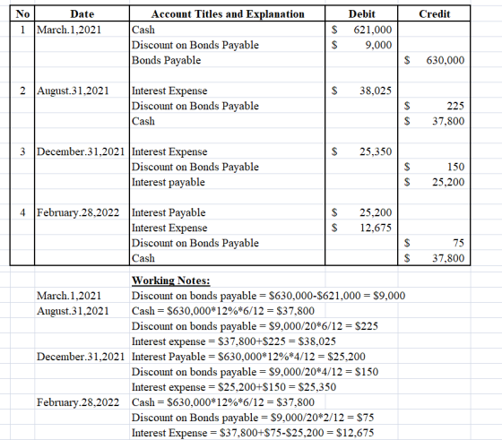 Credit No Date 1 March.1,2021 Account Titles and Explanation Cash Discount on Bonds Payable Bonds Payable $ $ Debit 621,000 9