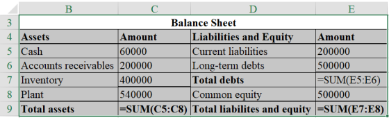 в с D E Balance Sheet 4 Assets Amount Liabilities and Equity Amount 5 Cash 60000 Current liabilities 200000 6 Accounts receiv