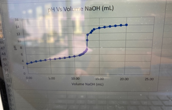 PH Vs Volume NaOH (mL) рн 0.00 5.00 20.00 25.00 10.00 15.00 Volume NaOH (mL)
