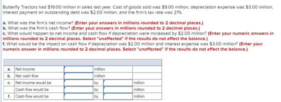 Butterfly Tractors had $19.00 million in sales last year. Cost of goods sold was $9.00 million, depreciation expense was $3.0
