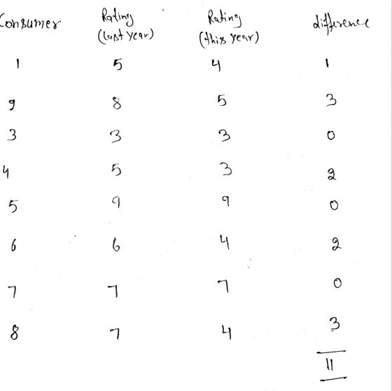 Rating consumer Rating (this year) difference (last year) am si o r soos wa a - moroor om 1=1
