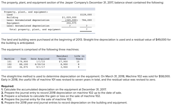 The property, plant, and equipment section of the Jasper Companys December 31, 2017, balance sheet contained the following: