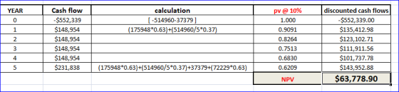 YEAR calculation [-514960-37379] (175948*0.63)+(514960/5*0.37) Cash flow -$552,339 $148,954 $148,954 $148,954 $148,954 $231,8
