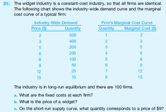 21. The widget industry is a constant-cost industry, so that all firms are identical. The following chart shows the industry-