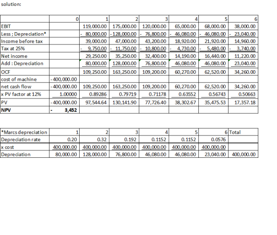 solution: 6. EBIT 119,000.00| 175,000.00 120,000.00 80,000.00 |-128,000.00 65,000.00 68,000.00 38,000.00 Less ; Depreciation*
