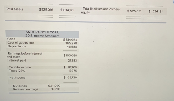 Total assets $525,016 $ 634,191 Total liabilities and owners equity $ 525,016 $ 634,191 SMOLIRA GOLF CORP. 2018 Income State