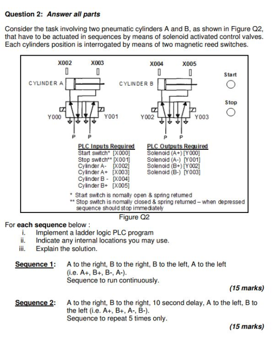 Question 2: Answer all parts Consider the task involving two pneumatic cylinders A and B, as shown in Figure Q2, that have to be actuated in sequences by means of solenoid activated control valves Each cylinders position is interrogated by means of two magnetic reed switches. X002 X003 X004 X005 Start CYLINDERA CYLINDER B Stop Y000 Y001 Y002 Y003 Start switch [X000] Stop switch X001 Solenoi Cylinder A X002] Cylinder A+ [X003] Solenoid (B-) Y003] Cylinder B X004] Cylinder B+ [X005] Solenoid (A+)TY000] Solenoid (B+) [Y002] *Start switch is nomaly open & spring retumed ** Stop switch is nomally closed & spring returned- when depressed sequence should stop immediately Figure Q2 For each sequence below i. Implement a ladder logic PLC program ii. Indicate any internal locations you may use IExplain the solution Sequence 1: A to the right, B to the right, B to the left, A to the left Sequence to run continuously (15 marks) uence 2: A to the right, B to the right, 10 second delay, A to the left, B to the left (i.e. A+, B+, A-, B-) Sequence to repeat 5 times only (15 marks)