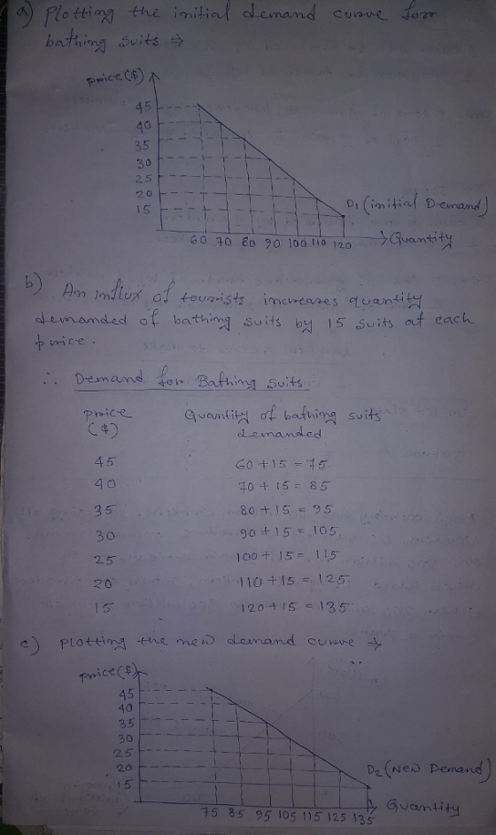 c-e 45 35 25 2.0 0 10 8o 90 100 fio 120 lamanded of hathing uits b 15 suits at each Demand f Bathing Suts clemanded 45 80は15 :95 90155 105 100 15-115 .. 10-t 15 =. I 25. 120IS135 3 5 25 20 15 c) plotting the mens deurennd curare 40 30 2.5 Dz (Ne Pemand @uamtǐty 15 35 95 105 115 125 135