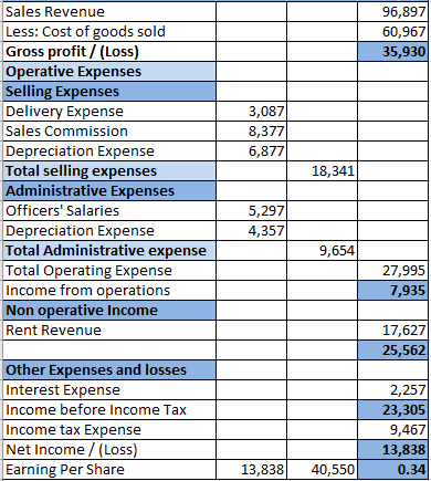 Sales Revenue Less: Cost of goods sold Gross profit / (Loss) Operative Expenses Selling Expenses Delivery Expense Sales Commission Depreciation Expense Total selling expenses Administrative Expenses Officers Salaries Depreciation Expense Total Administrative expense Total Operating Expense Income from operations Non operative Income Rent Revenue 96,897 60,967 35,930 3,087 8,377 6,877 18,341 5,297 4,357 9,654 27,995 7,935 17,627 25,562 Other Expenses and losses Interest Expense Income before Income Tax Income tax Expense Net Income/ (Loss Earning Per Share 2,257 23,305 9,467 13,838 0.34 13,83840,550