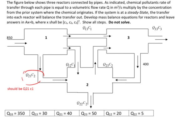 The figure below shows three reactors connected by pipes. As indicated, chemical pollutants rate of transfer through each pip