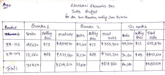 Six months Boduct xatos EDINGTON Electronics Inc. Sales Budget for the two Quarters anding June 30, 2020 I Quarter 1 . Quarte
