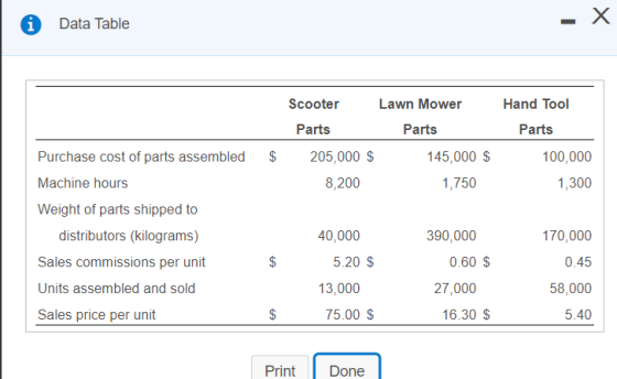 Х i Data Table Hand Tool Scooter Lawn Mower Parts Parts 205,000 $ 145,000 $ 8,200 1,750 $ Parts 100,000 1,300 Purchase cost o