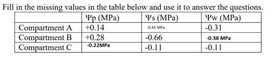 Fill in the missing values in the table below and use it to answer the questions. p (MPa)s (MPa) Compartment A +0.14 Compartm