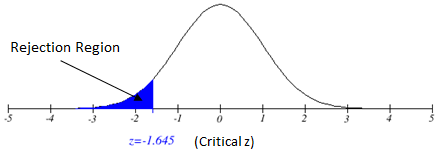 Rejection Region 3 0 5 z=-1.645 (Critical z)
