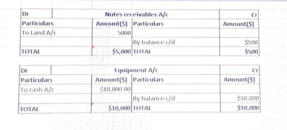 Notes receivables A/c Amount(S) Particulars Amount(S) Particulars To Land A/c 5000 $500 $500 By balance c/d TOTA $5,0001OTAI l quipment A/ Particlars To cash A/c Amount(S) Particulars Amount(S) 10,0. By balance c/d $10,000 $10,000 TOTAL 10,0OTA