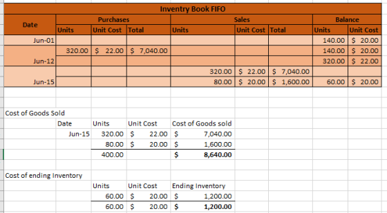 Inventry Book FIFO Sales Purchases Unit Cost Total Units Unit Cost Total Date Units Jun-01 320.00 Jun-12 Balance Units Unit C