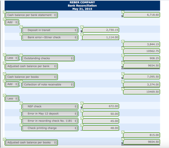 REBER COMPANY Bank Reconciliation May 31, 2015 Cash balance per bank statement 6,718.60 Add 1 Deposit in transit 2,730.15 II