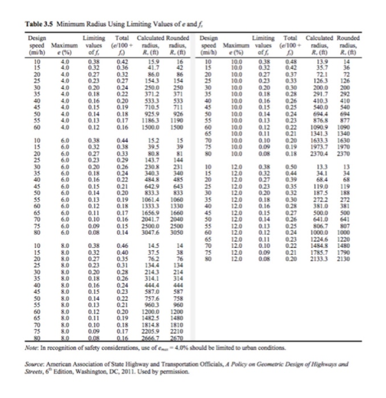 Table 3.5 Minimum Radius Using Limiting Values of e and f. 16 36 200 Calculated Rounded radius, radius, R. (ft) R, (ft) 13.9