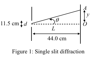 11.5 cm (d ........
44.0 cm
Figure 1: Single slit diffraction
