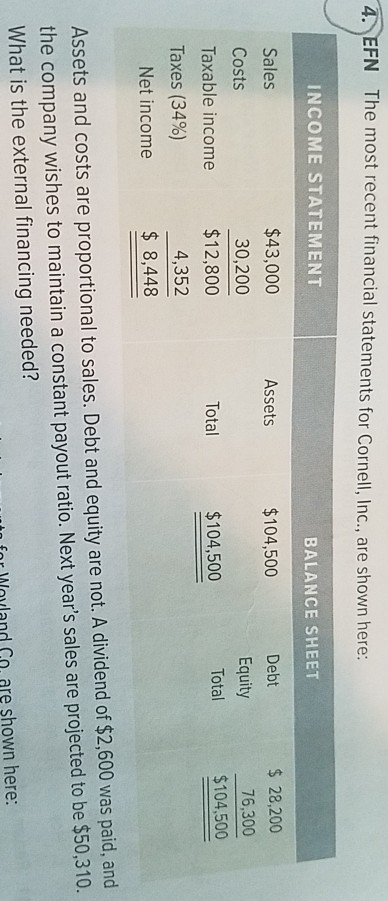 4. EFN The most recent financial statements for Cornell, Inc., are shown here: INCOME STATEMENT $43,000 30,200 Taxable income $12,800 4,352 Net income 8,448 BALANCE SHEET $104,500 $104,500 28,200 76,300 $104,500 Assets Debt Sales Costs Equity Total Total Taxes (34%) Assets and costs are proportional to sales. Debt and equity are not. A dividend of $2,600 was paid, and the company wishes to maintain a constant payout ratio. Next years sales are projected to be $50,310. What is the external financing needed? n for Mayland Co, are shown here: